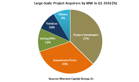 Mercom Project Acquistions