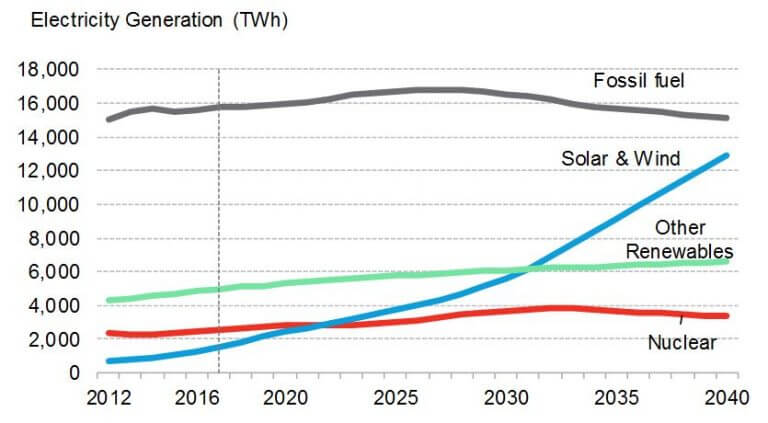 Wind, Solar To Make Up Nearly Half Of World's Installed Capacity By 2040