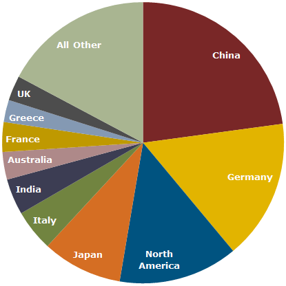 12349_solarbuzz_geographic_breakdown_of_global_pv_demand_in_2013_130307.png