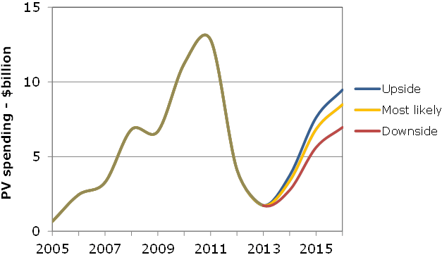 13767_140128_solar_photovoltaic_capital_equipment_spending_cycles_between_2005_and_2016.png