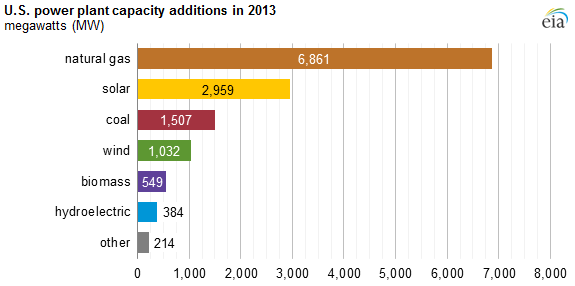 14003_eia_chart.png