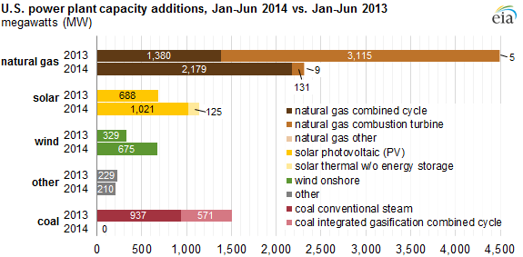 14549_eia_chart1.png