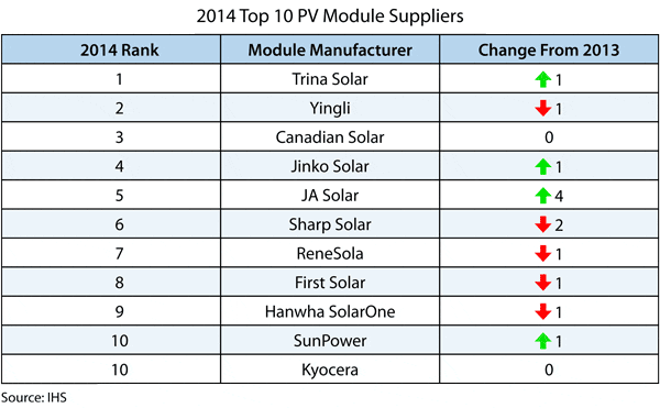 IHS Predicts Reshuffling Of Top 10 Solar PV Module Suppliers - Solar ...