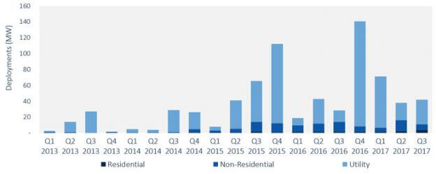 Report Charts U.S. Energy Storage Deployments In Q3