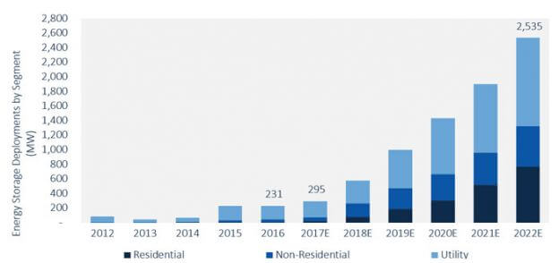 Report Charts U.S. Energy Storage Deployments In Q3