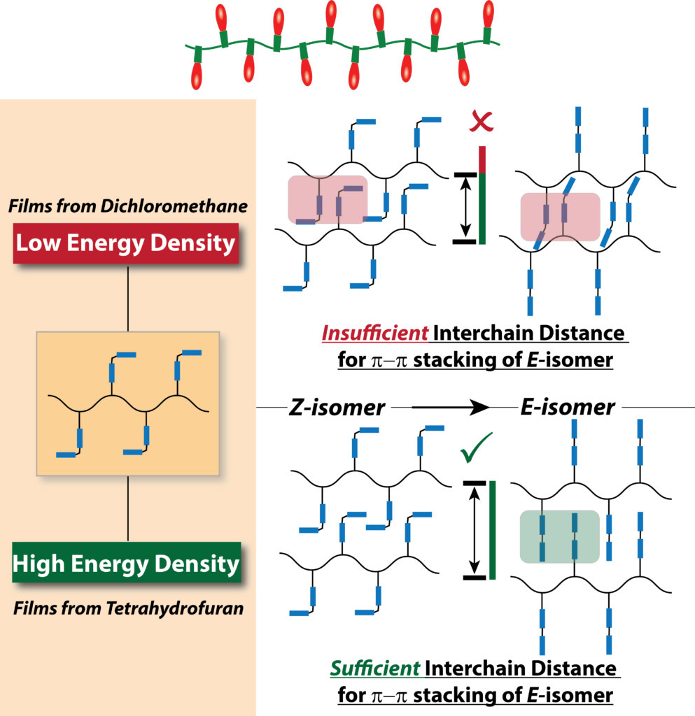 Could Polymer Chains Resembling Christmas Lights Help Solar Storage?