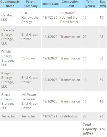 PG&E Boosts Energy Storage Commitment