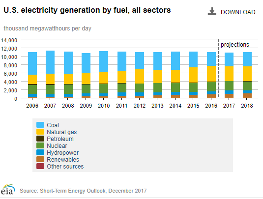 NRDC: Grid Reliability During Cold Snap Refutes Need For Coal 'Bailout'