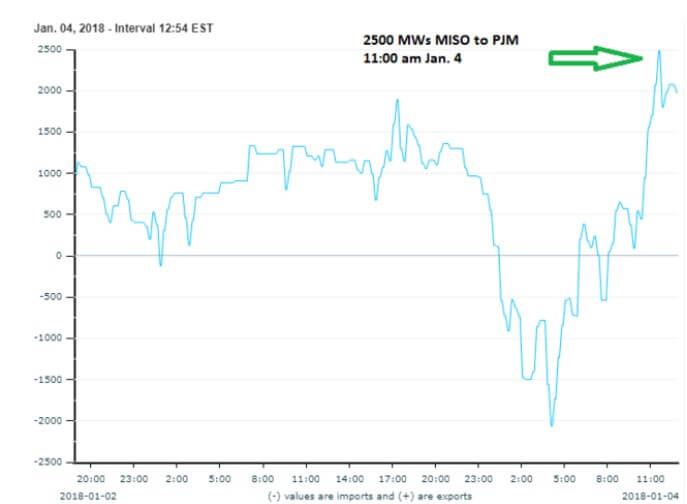 NRDC: Grid Reliability During Cold Snap Refutes Need For Coal 'Bailout'