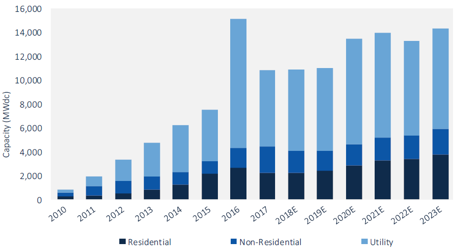Tariffs Have Clearly 'Dampened' U.S. Solar Market, According To Q2 Results
