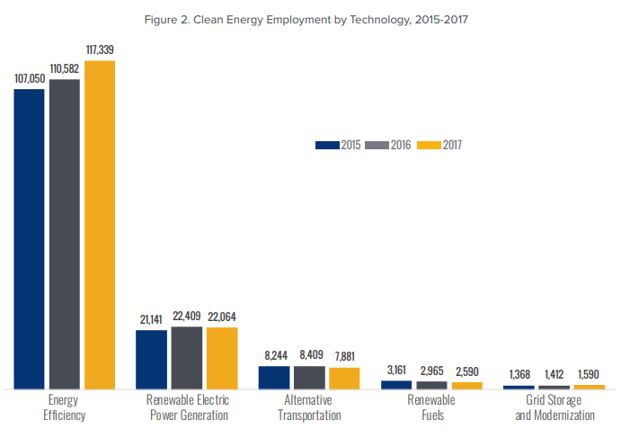 New York Boosts Clean Energy Employment: 'The Jobs Of The Future'