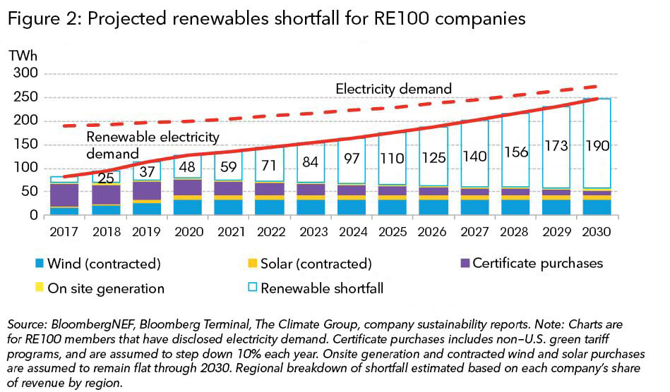 In Record Year For Corporate Clean Energy PPAs, U.S. Sees The Most Action