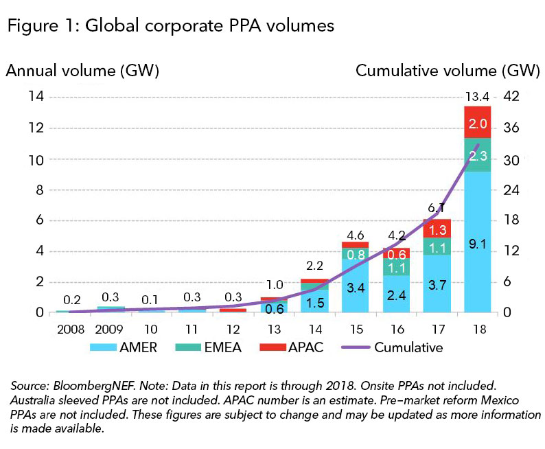 In Record Year For Corporate Clean Energy PPAs, U.S. Sees The Most Action
