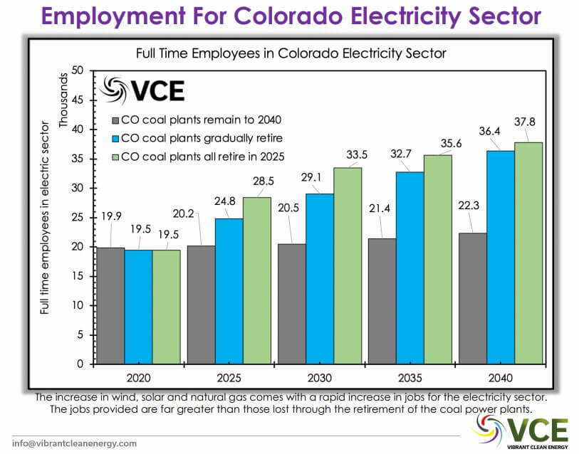 Report: Colorado Would Be A-OK Shuttering All Coal Plants