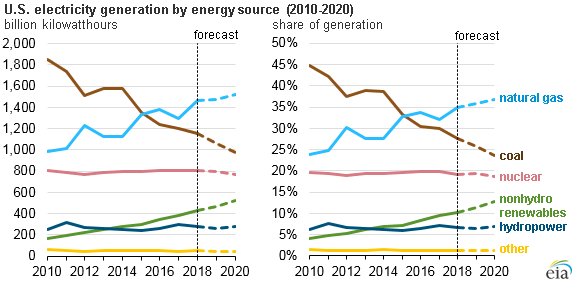 EIA: Solar, Wind To Be Fastest-Growing Electricity Sources Over Next Two Years