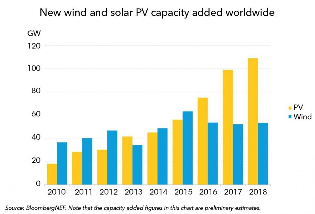 Yearly Global Solar PV Additions Top 100 GW For First Time