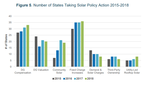 Report: Only A Few States Didn't Take Policy Actions On Distributed Solar In 2018