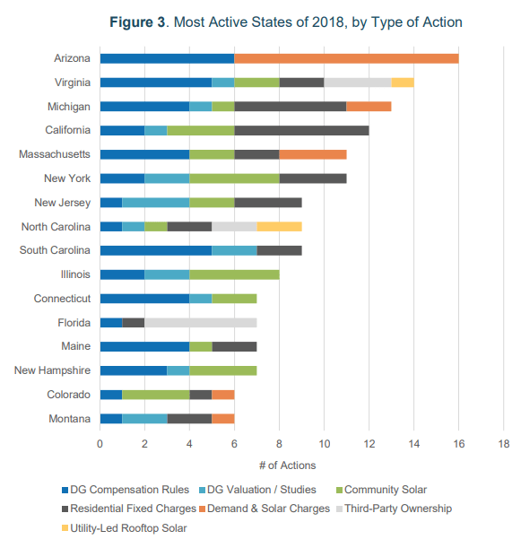 Report: Only A Few States Didn't Take Policy Actions On Distributed Solar In 2018