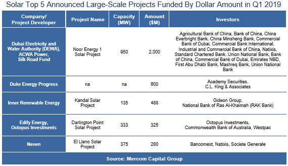 Increased Funding Underscores Solar Industry's 'Stronger Footing' This Year