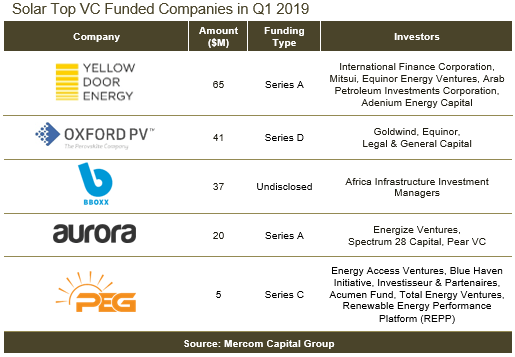 Increased Funding Underscores Solar Industry's 'Stronger Footing' This Year