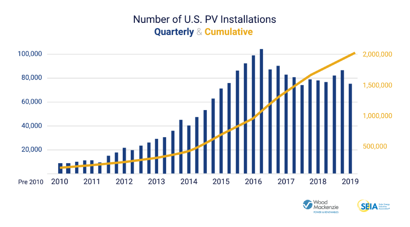 U.S. Solar Industry Joins 2 Million Installation Club - Solar Industry