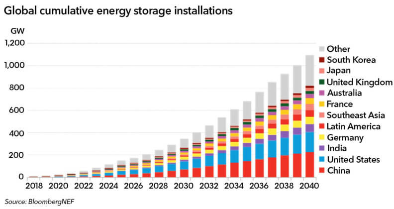 BNEF Predicts Massive Rise In Energy Storage By 2040 - Solar Industry