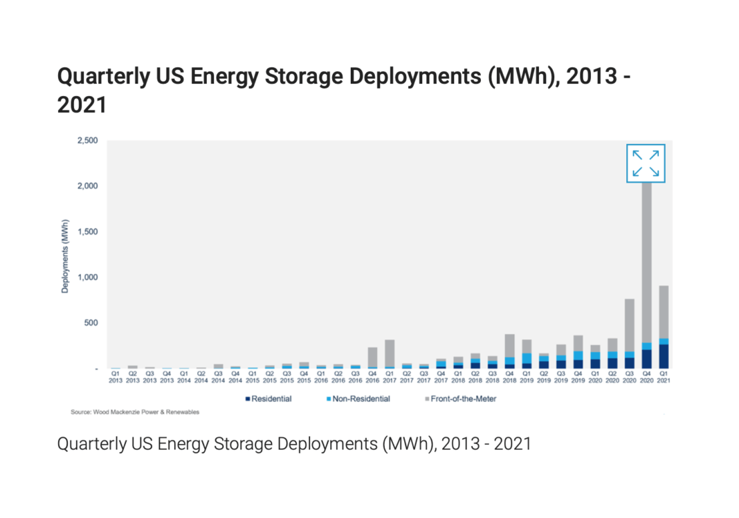 U.S. Energy Storage Market Touts RecordBreaking Quarter Solar Industry
