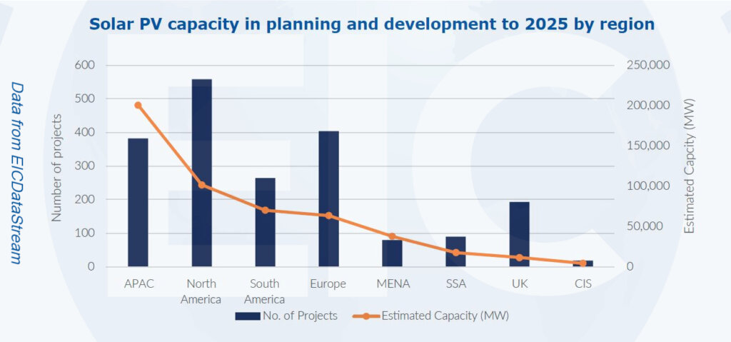 global solar projects 2025
